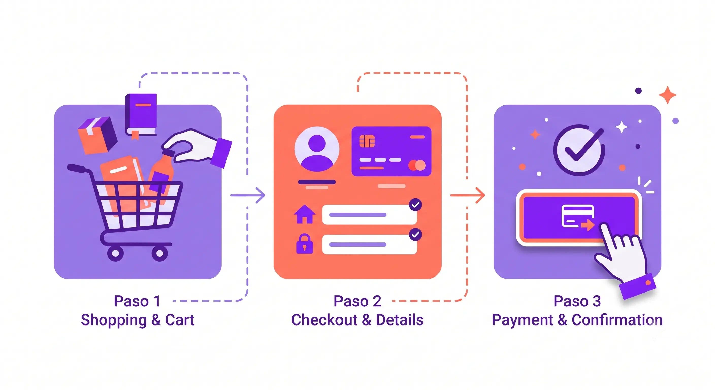 Proceso de compra claro en una tienda online